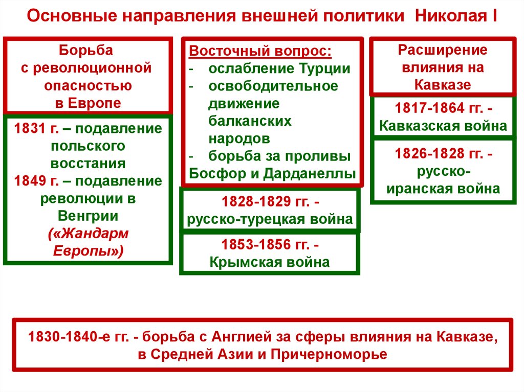 Европа восточный вопрос. Основные направления внешней политики Николая 1 таблица. Основные направления и итоги внешней политики Николая 1. Внешняя политика Николая 1 основные направления. Основные направления внешней политики политики Николая 1.