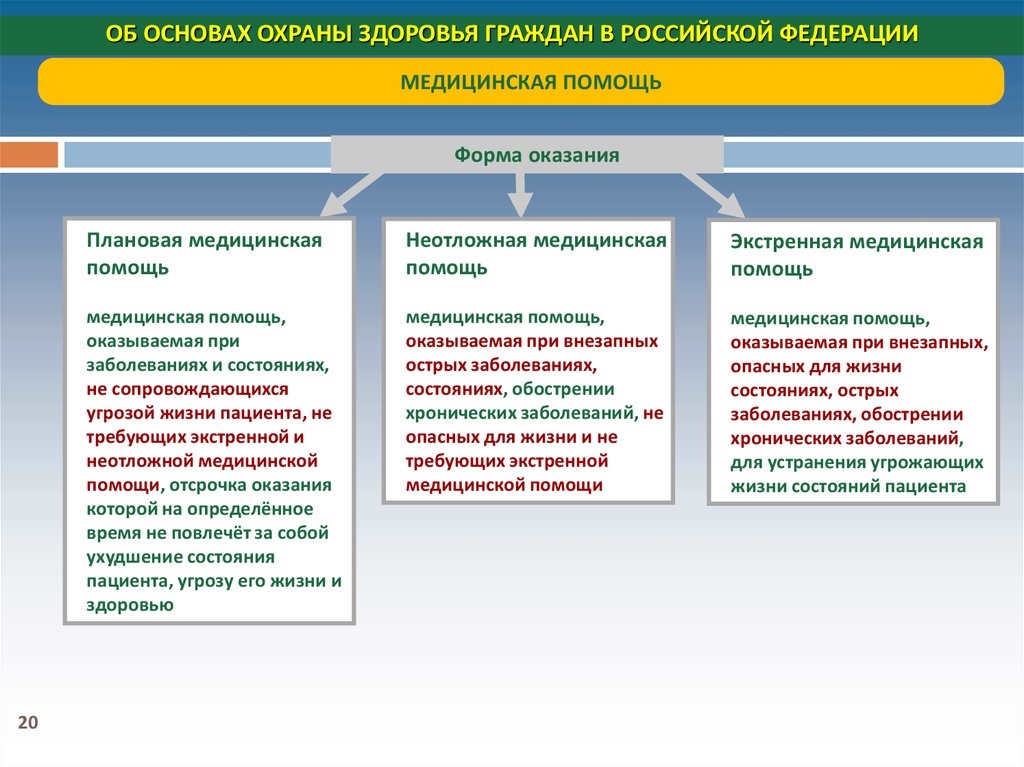 Система охраны здоровья граждан. Плановая форма оказания медицинской помощи это. Факторы влияющие на здравоохранение в Российской Федерации. Угрозы для системы здравоохранения. Виды государственная система охраны здоровья граждан.