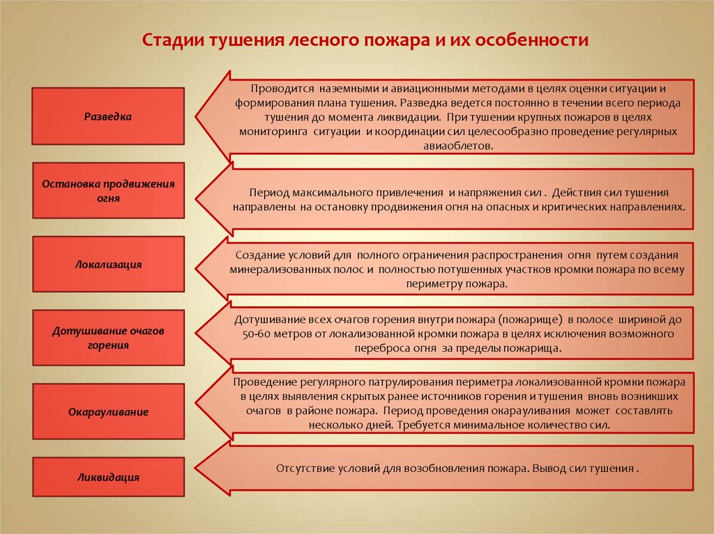 Основные способы пожаротушения