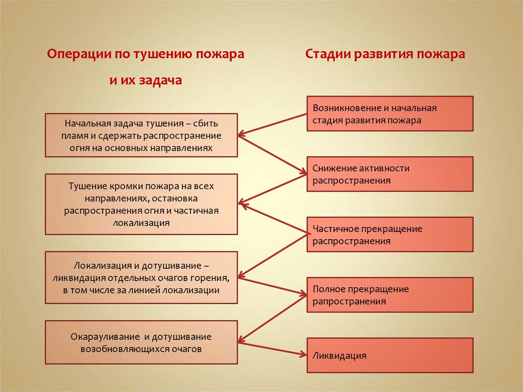 Методы и средства тушения пожаров презентация