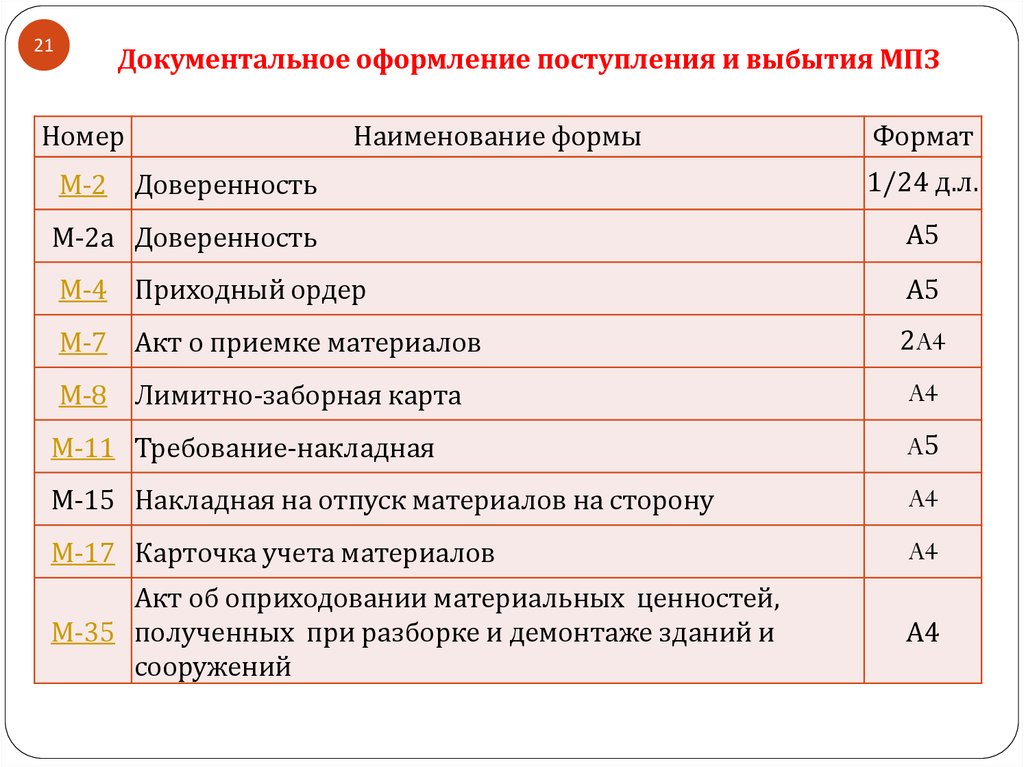 Учет материально производственных запасов картинки