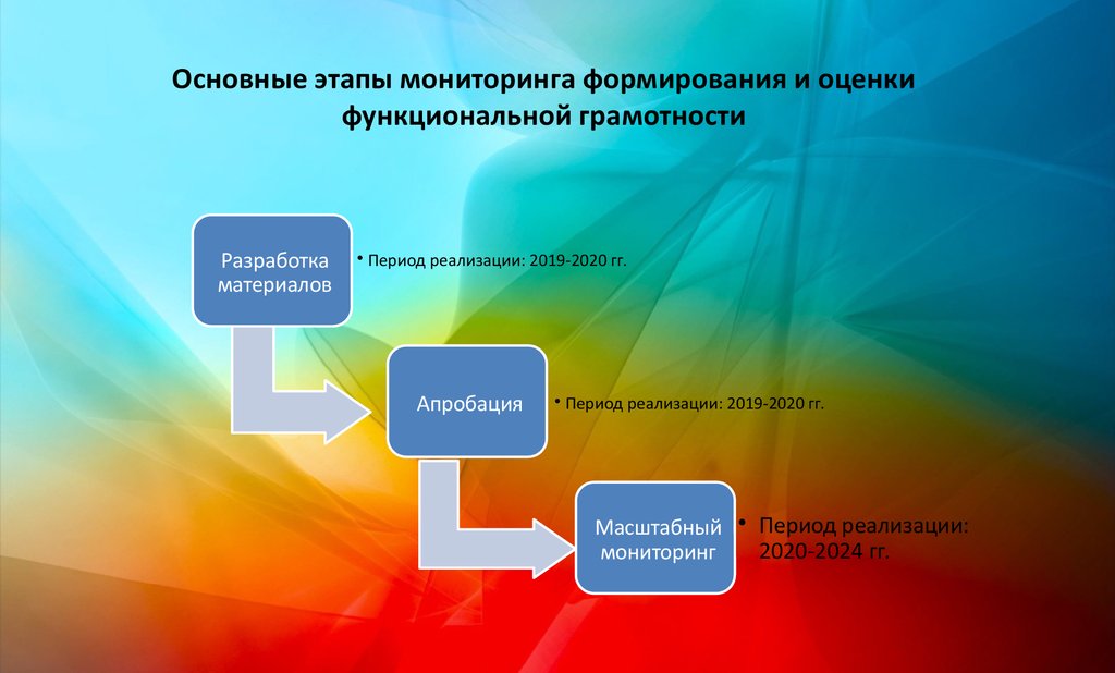 Почему мы видим иначе функциональная грамотность ответы. Формирование функциональной грамотности. Оценка функциональной грамотности обучающихся. Этапы формирования функциональной грамотности. Мониторинг формирования функциональной грамотности.