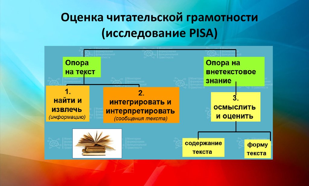 Читательская грамотность 8 класс. Компоненты функциональной грамотности Pisa. Уровни функциональной грамотности в исследовании Pisa. Пиза функциональная грамотность. Модель оценки функциональной грамотности Pisa-2018.