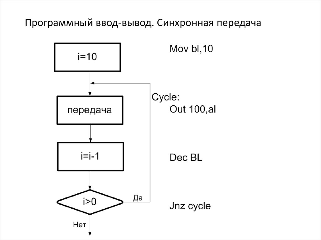 Программный ввод-вывод. Синхронная передача
