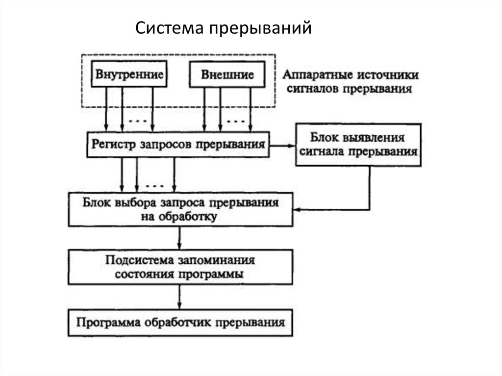 Маскируемым прерыванием является прерывание от схем контроля