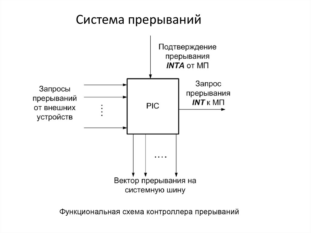 Маскируемым прерыванием является прерывание от схем контроля