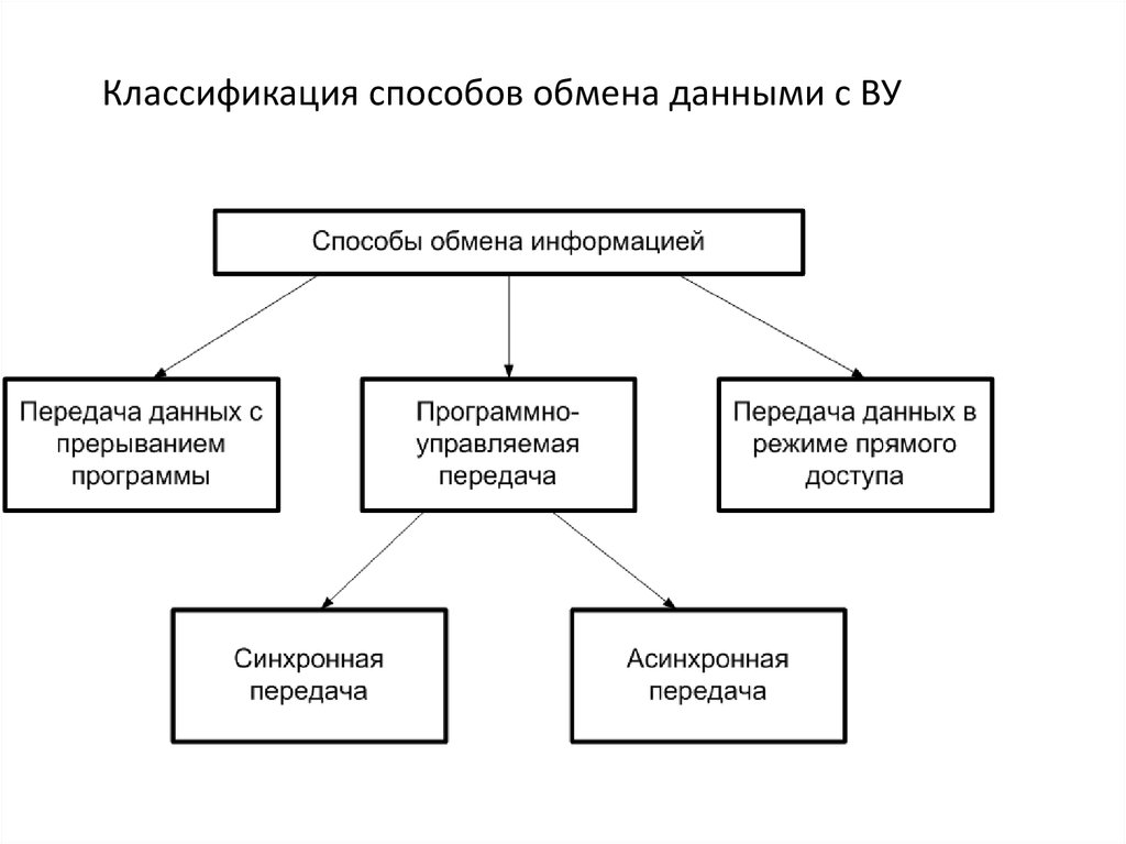 Классификация способов обмена данными с ВУ