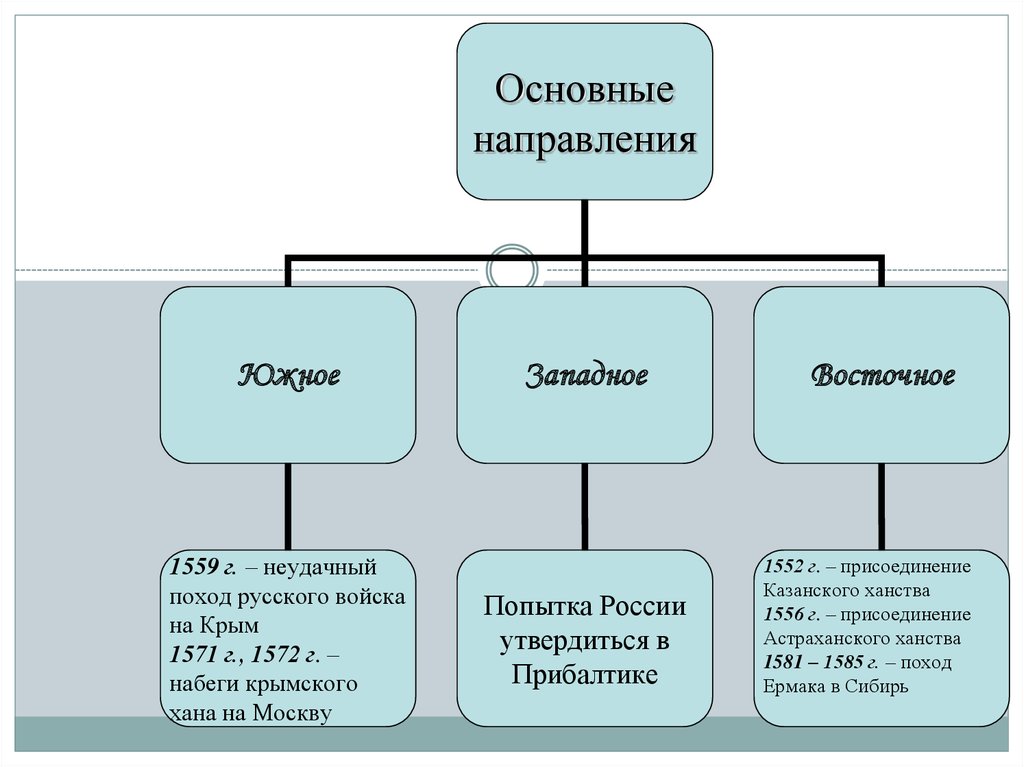 Внешняя политика ивана 4 презентация 7 класс