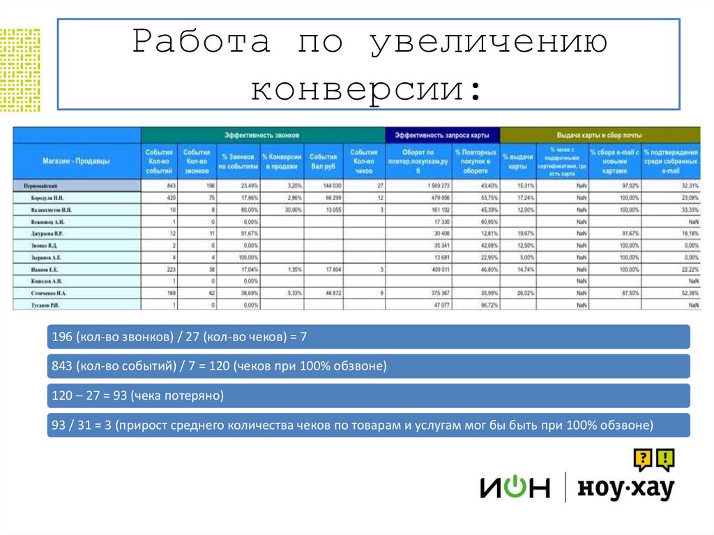 Конверсия одежда. Увеличение конверсии продаж розничного магазина. План мероприятий по увеличению конверсии в магазине. Увеличить конверсию. Как поднять конверсию в магазине одежды.