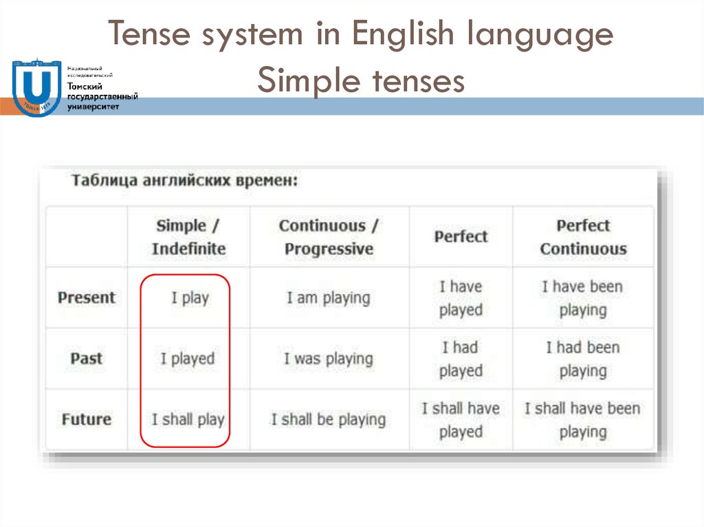 Tense system in English language Simple tenses