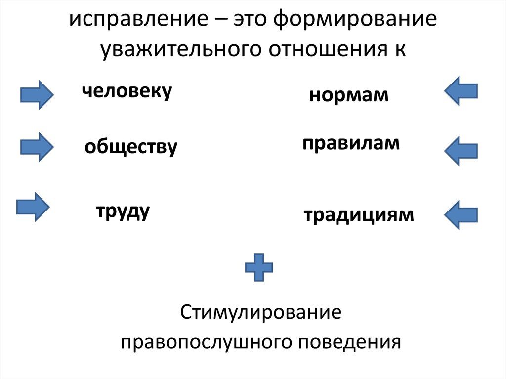 Формирование это. Формирование правопослушного поведения. Исправление. Средства исправления. Формирование.