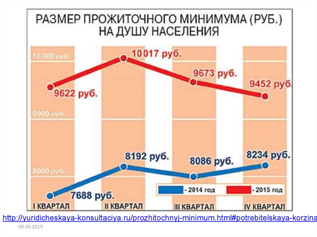 Прожиточный минимум на душу населения новосибирск. Потребительская корзина и прожиточный минимум. 0,7698229 Величины прожиточного минимума это сколько.