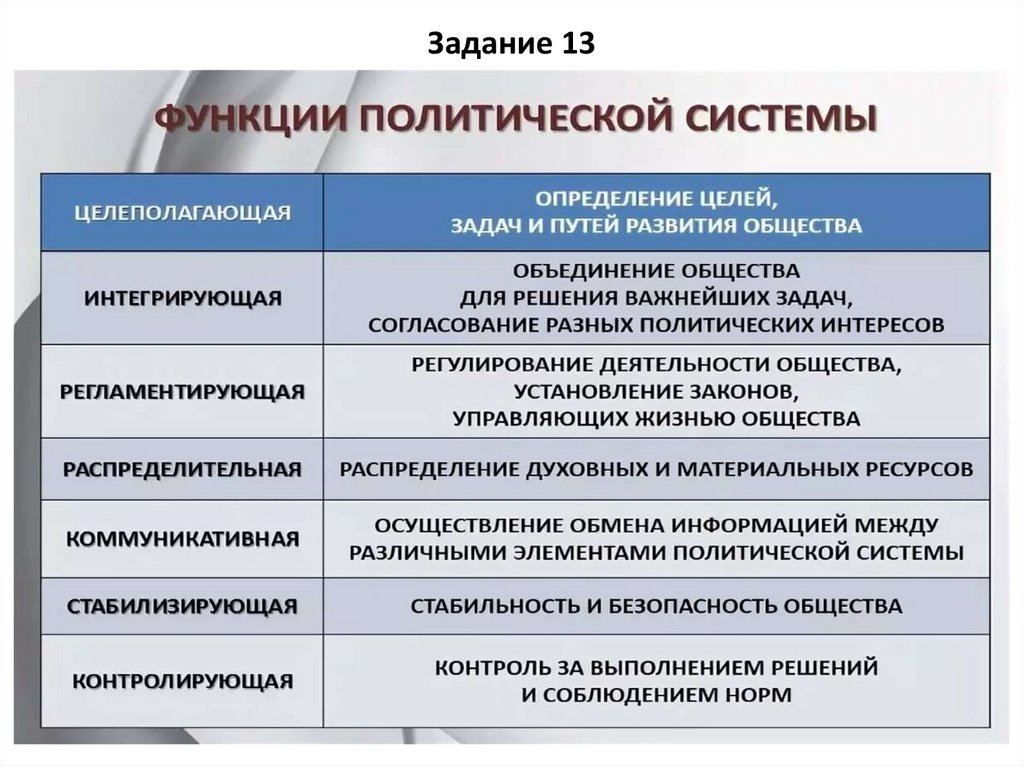 Обществознание егэ 13 задание решать. 13 Задание ЕГЭ Обществознание. 13 Задание ЕГЭ Обществознание теория. Разбор варианта ЕГЭ Обществознание. Досрочный этап ЕГЭ.