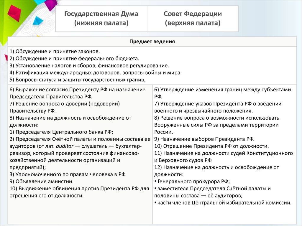 Полномочия органов государственной власти рф презентация