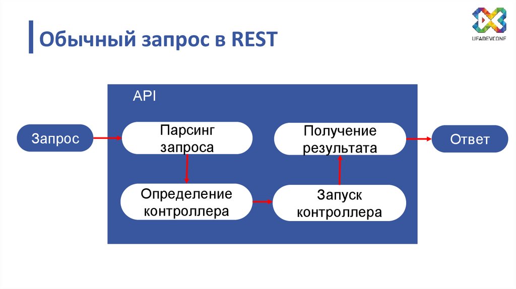 Rest api запросы. Схема API запросов. Пример API запроса. Презентация API.