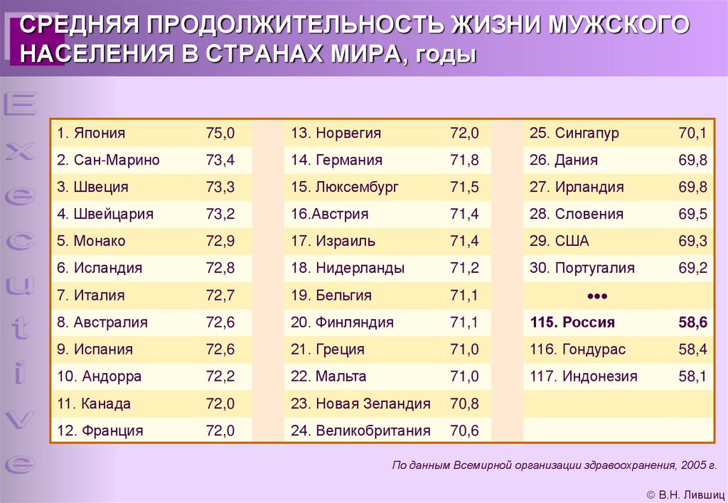 Продолжительность жизни в россии место в мире
