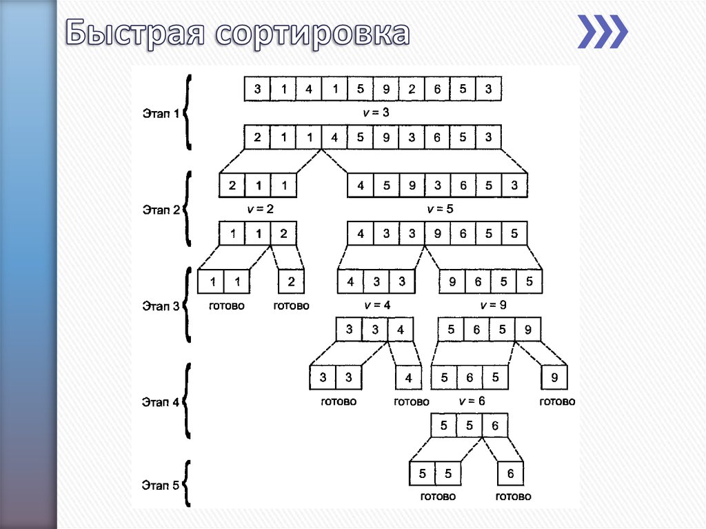 Схема алгоритма быстрая сортировка - 81 фото