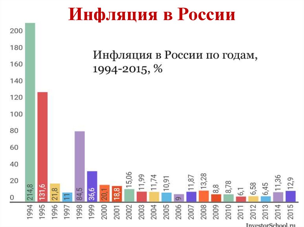 Годовая инфляция по месяцам. Инфляция в России по годам. Уровень инфляции в России по годам. График инфляции в России за 20 лет. График инфляции в России за 10 лет.
