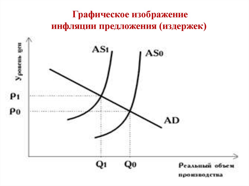 Инфляция предложения. Графическое изображение инфляции. Инфляция издержек график. Инфляция графический рисунок.