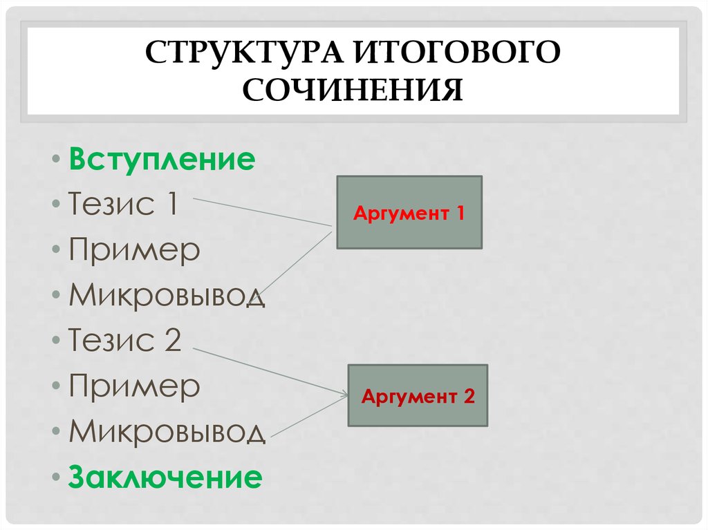 План сочинения допуска к егэ