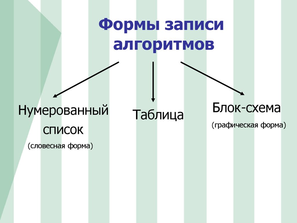 Формы записи алгоритмов 6 класс презентация босова