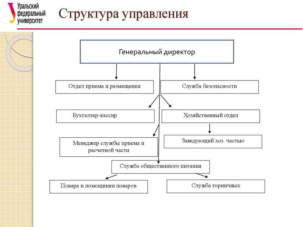 Служба ахо. Структура хозяйственного отдела. Хоз отдел структура. Служба и отдел иерархия. Структура административно-хозяйственного отдела.