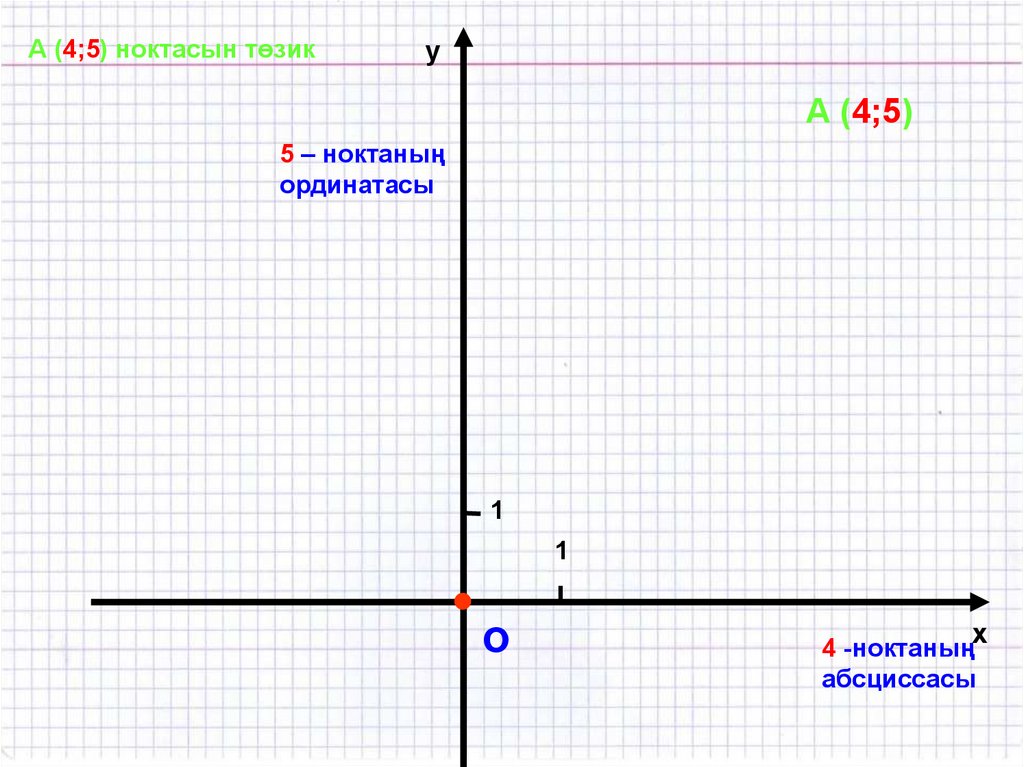 Ордината точки 4 4. Абсцисса. Абсцисса x=1. Ордината точки y. Ордината точки б.