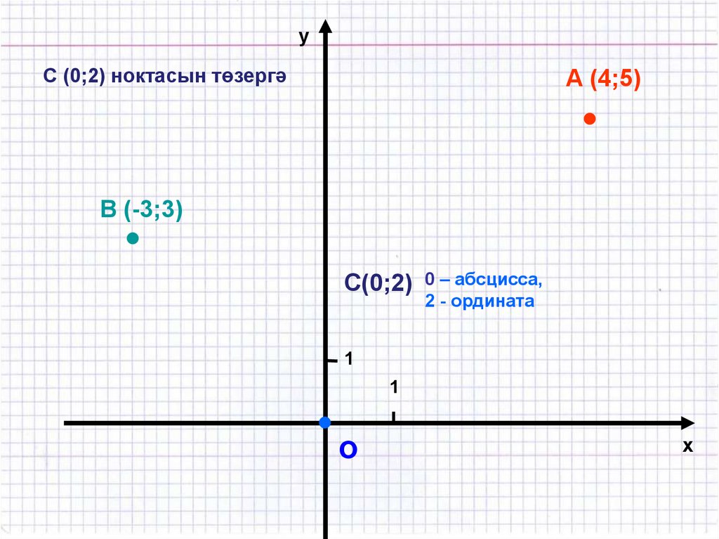 Точка оси ординат. Абсцисса и ордината точки. Координаты абсцисса и ордината. Абсцисса ордината и аппликата. Ось ординат на графике.