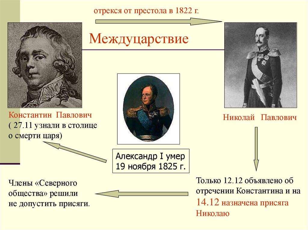 Движение декабристов при александре 1. Междуцарствие 1825 Константин. Общественное движение при Александре i. выступление Декабристов. Междуцарствие 1825 Александр 1. Междуцарствие 1825 Константин Павлович.