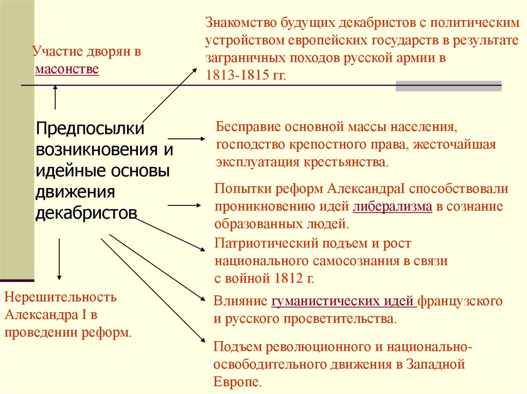 Общественное движение при александре 1 выступление декабристов. Предпосылки возникновения общественного движения при Александре 1. Общественное движение при Александре 1 восстание Декабристов таблица. Общественные движения при Александре 1 декабристы таблица.