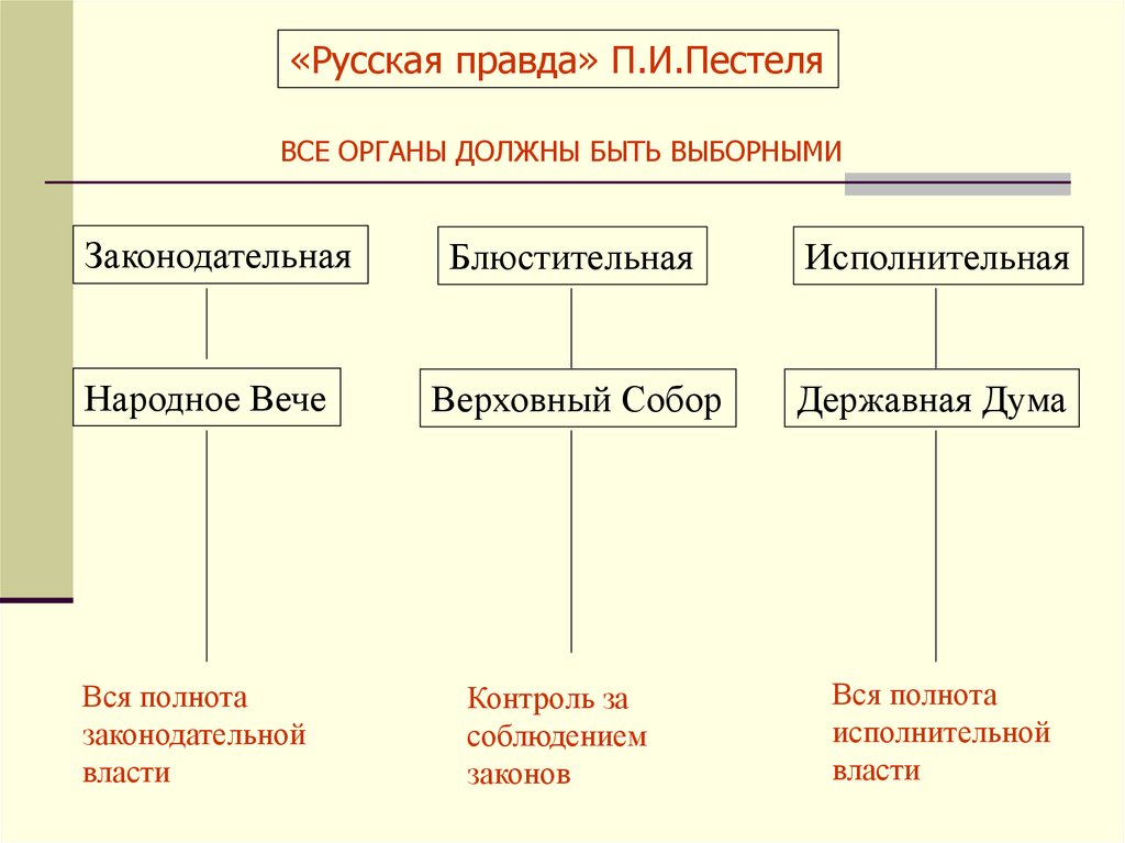 Полнота государственной власти. Русская правда законодательная власть. Движение Декабристов исполнительная власть. Движение Декабристов законодательная власть. Народное вече декабристы.