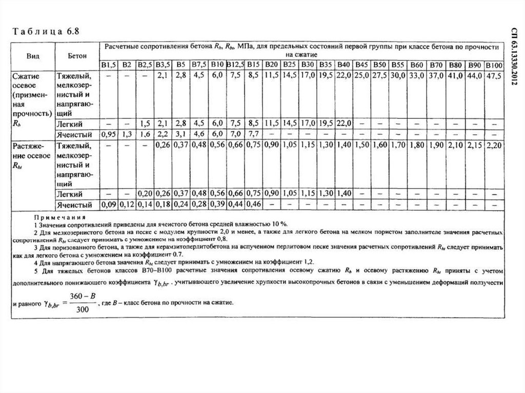 Сопротивление бетона сжатию