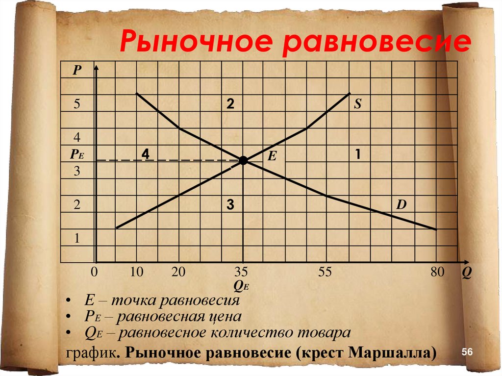 Функции рыночного равновесия