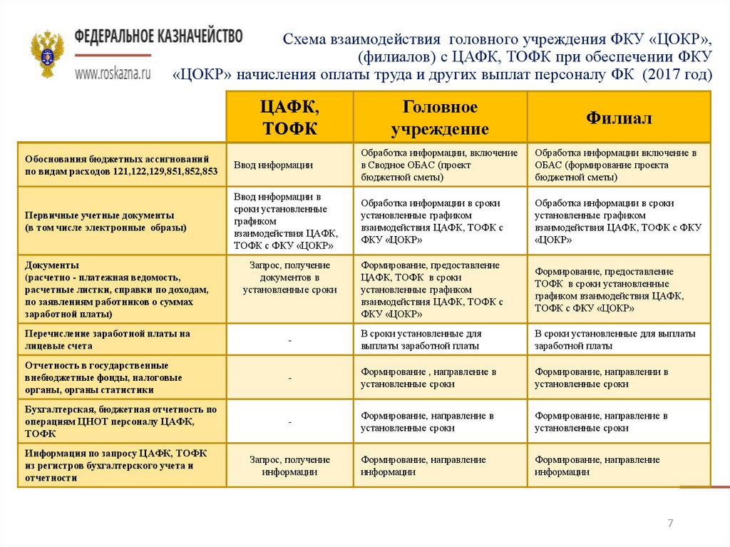Счета открываемые федеральному казначейству. ЦОКР Казань вакансии.