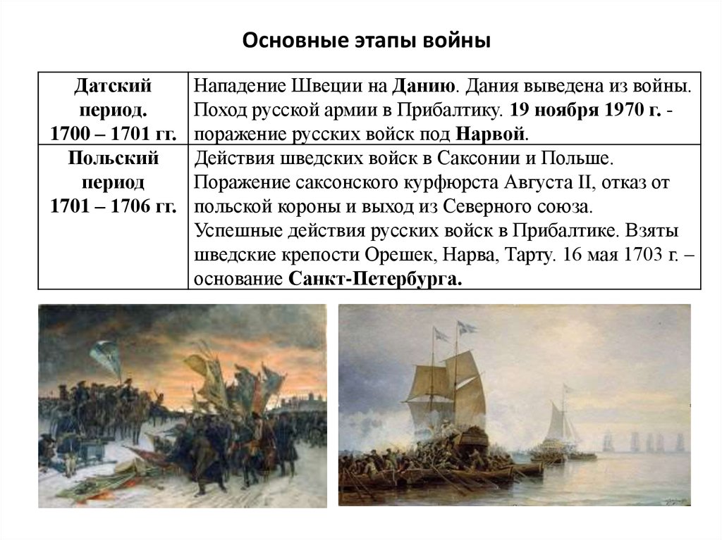 Россия до и после петра великого. Внешняя политика России в конце 17 первой четверти 18 века кратко.