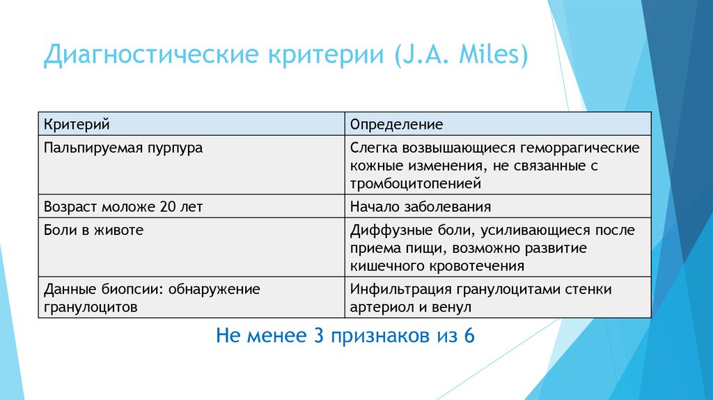 Диагностические критерии (J.A. Miles)