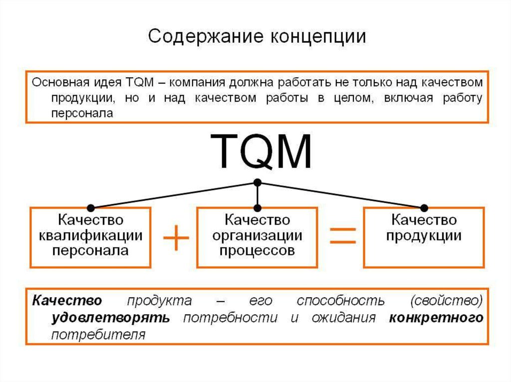 Современная концепция качества. TQM всеобщее управление качеством. Концепция управления качеством (TQM). Основной принцип системы всеобщего управления качеством TQM. Концепция всеобщего управления качеством (TQM) - total quality Management.