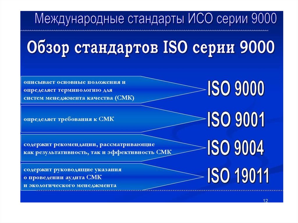 Системы качества 2018. Стандарты системы качества ИСО-9000 ISO-9000. Международные стандарты менеджмента качества ИСО 9000. ИСО 9000 Интернациональный стандарт.