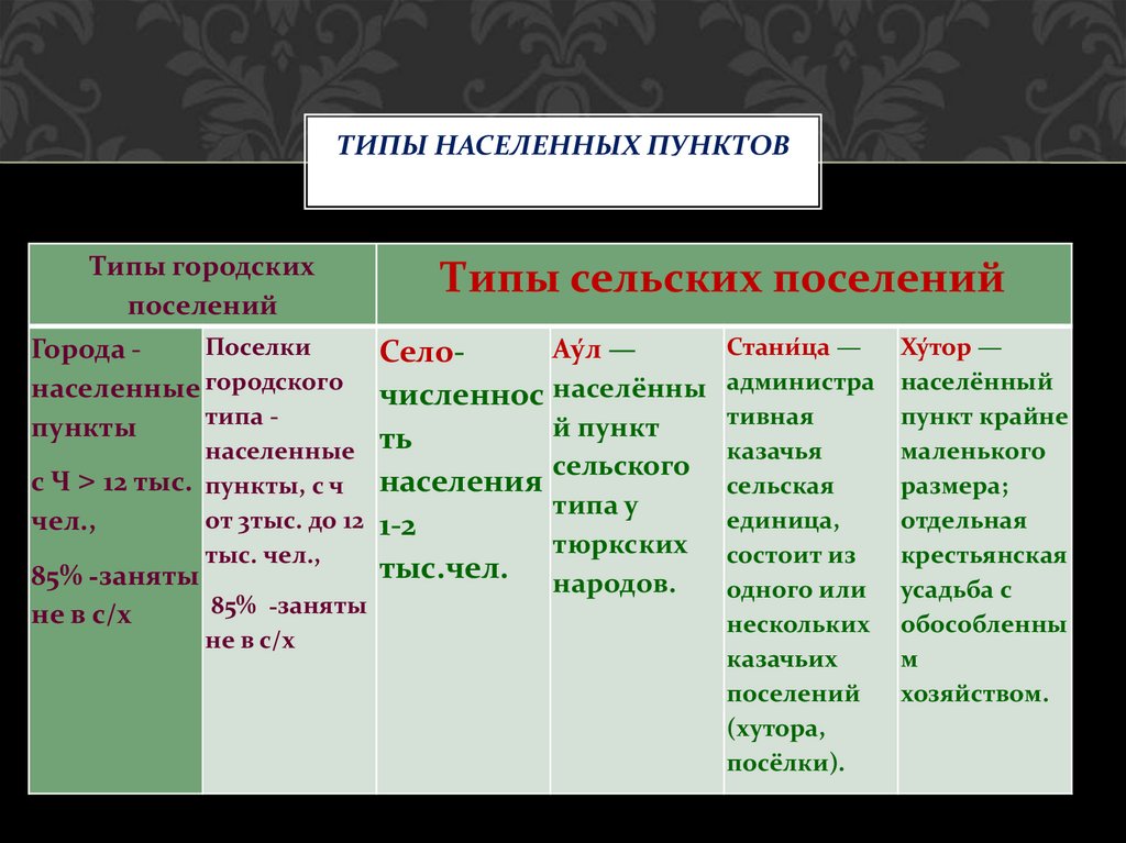 Типы населенных пунктов