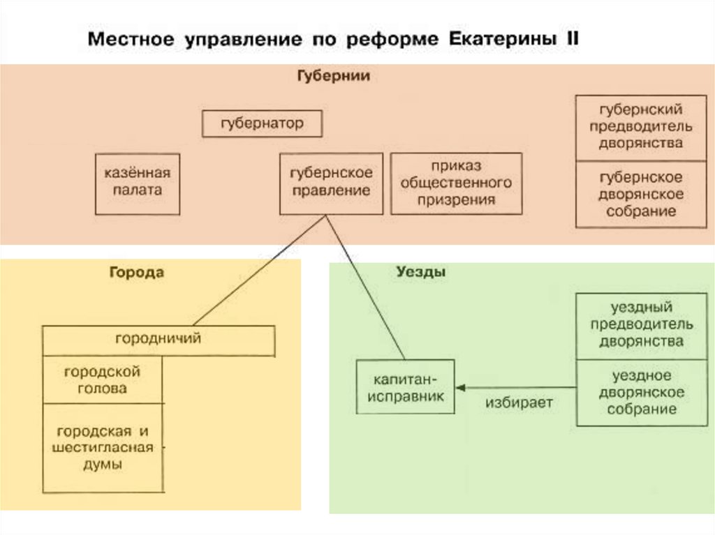 Схема местного управления при екатерине 2