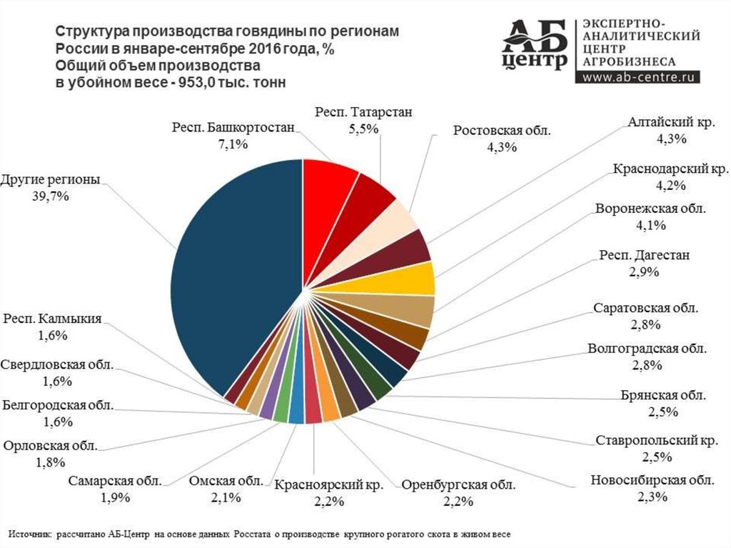 Крупные производители продукции. Крупнейшие производители говядины в России. Объемы производства говядины в России. Объем производства мяса в РФ 2019 год. Производители говядины по регионам.