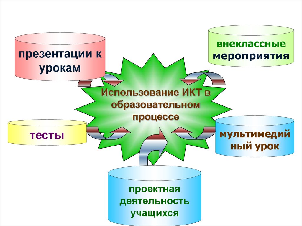 Презентация информационные технологии в проектной деятельности