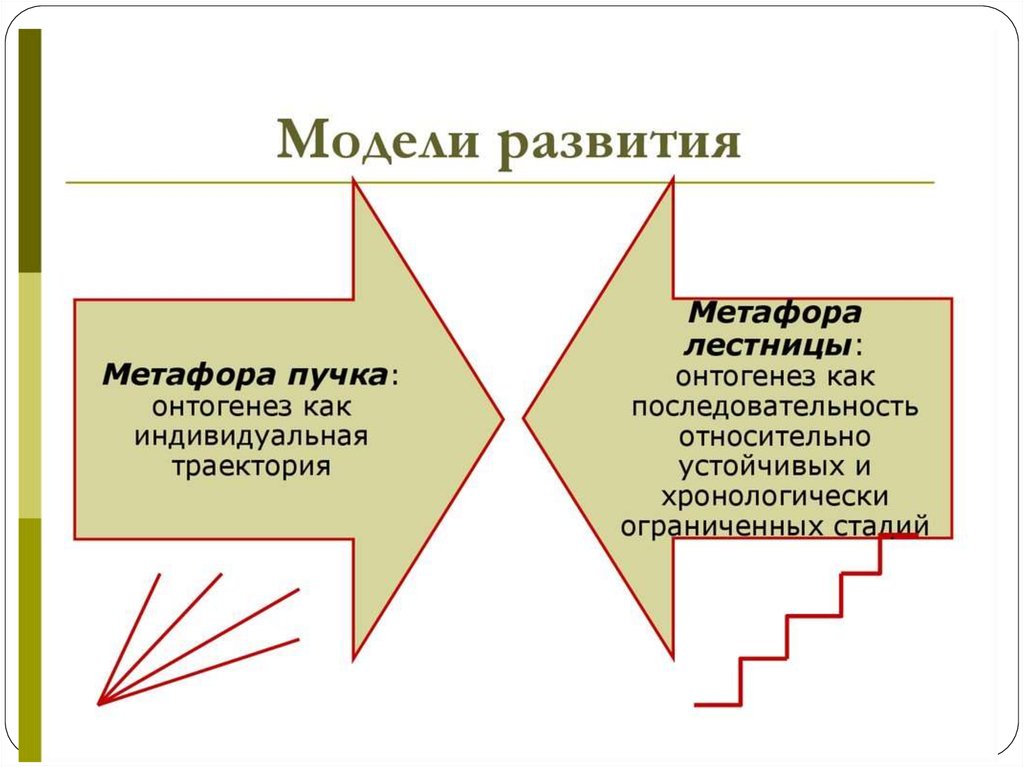 Модели развития отношений. Модель развития. Узбекская модель развития. Модель развития человека. Развитие сайта схема.
