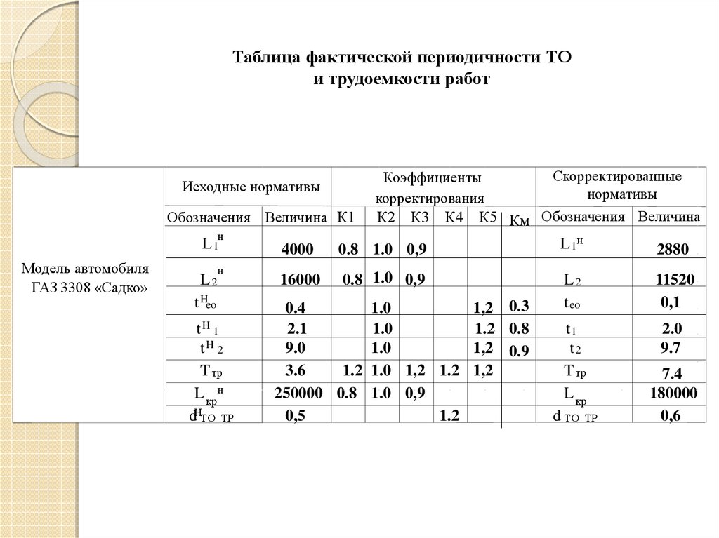 Таблица фактической периодичности ТО и трудоемкости работ