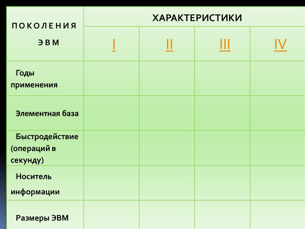 Годы применения 1. Поколение годы элементная база быстродействие. Быстродействие ЭВМ 1 2 3 4 поколения. Носитель информации ЭВМ 1 2 3 4 поколения. Годы применения 3 4 поколения элементная база.