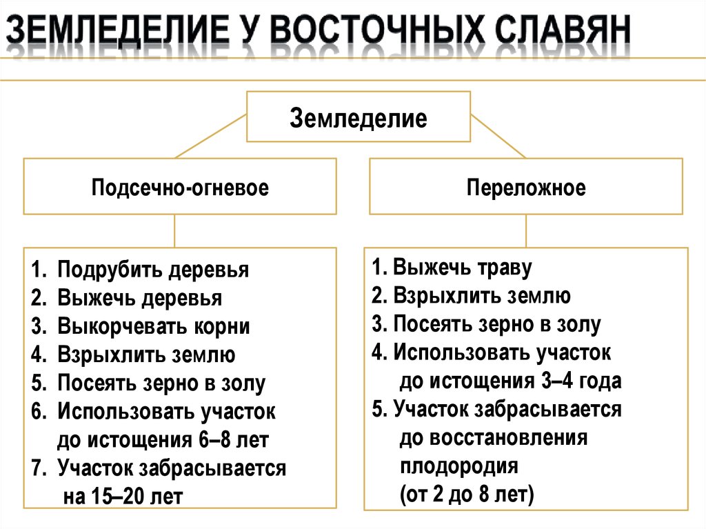 Перечислите главные занятия восточных славян и назовите