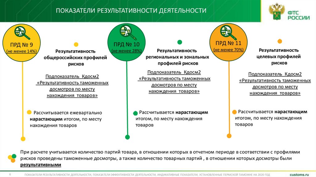 Показатели результативности деятельности. Показатель результативности деятельности 17. Индикативные показатели таможенных органов.