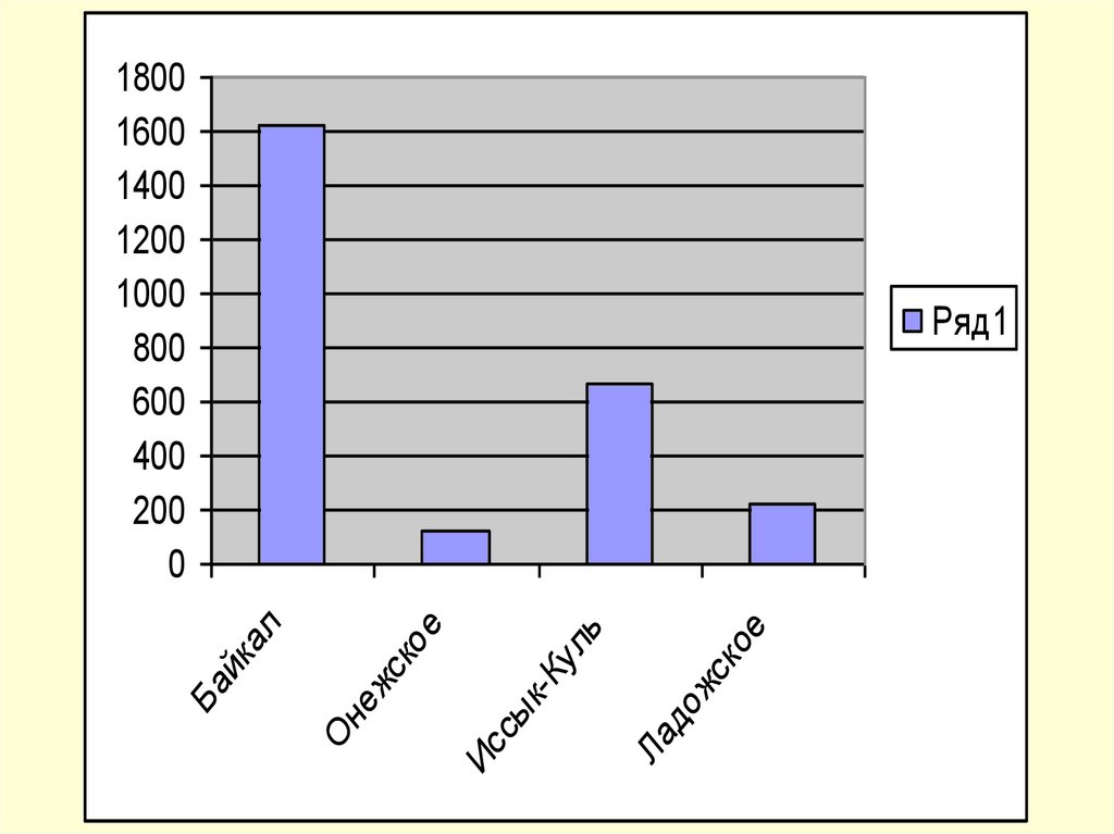 Постройте столбчатую диаграмму по следующим данным наибольшая глубина озера байкал 1620 м онежского