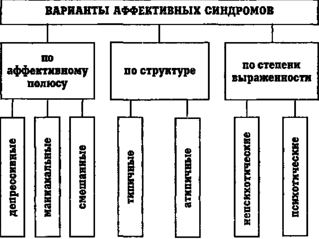 Аффективно депрессивный синдром. Аффективный синдром. Синдромы аффективных расстройств. Варианты аффективных синдромов. Аффектатмвный синдром.