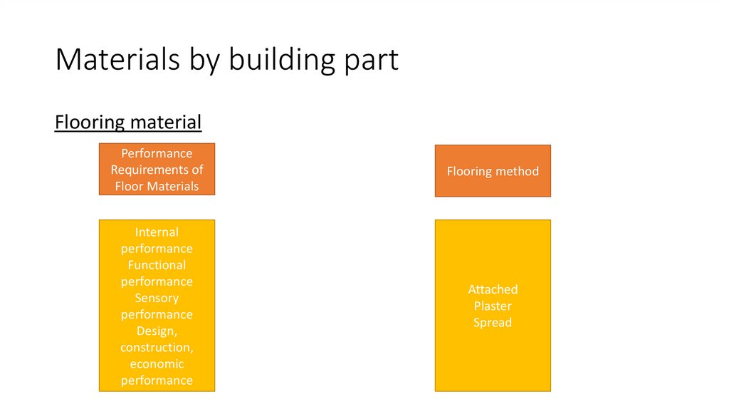 Materials by building part